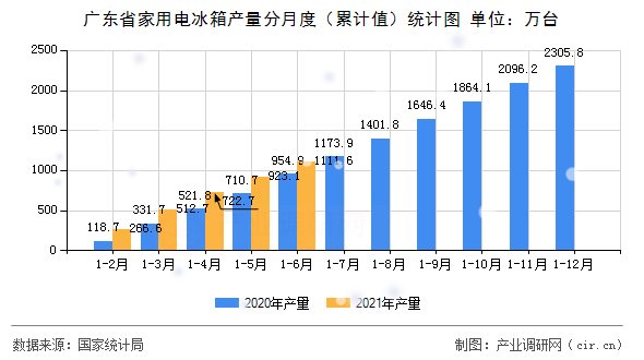 廣東省家用電冰箱產量分月度(累計值)統計圖 廣東省家用電冰箱產量分月度(累計值)統計圖