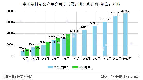 中國塑料制品產量分月度(累計值)統計圖 中國塑料制品產量分月度(累計值)統計圖