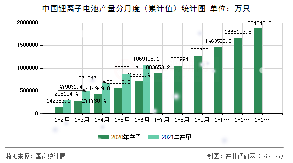 中國鋰離子電池產(chǎn)量分月度(累計值)統(tǒng)計圖 中國鋰離子電池產(chǎn)量分月度(累計值)統(tǒng)計圖