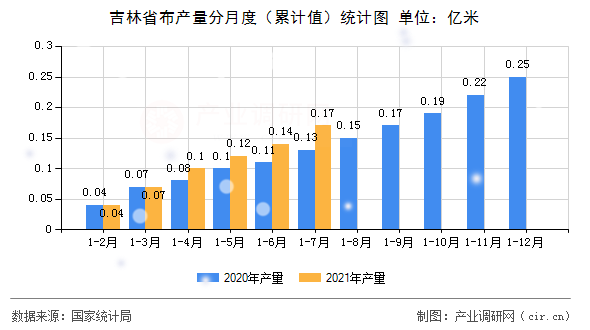 吉林省布產量分月度(累計值)統計圖 吉林省布產量分月度(累計值)統計圖