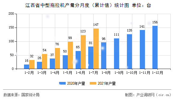 江西省中型拖拉機產量分月度(累計值)統計圖 江西省中型拖拉機產量分月度(累計值)統計圖