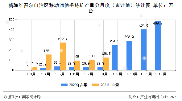新疆維吾爾自治區移動通信手持機產量分月度(累計值)統計圖 新疆維吾爾自治區移動通信手持機產量分月度(累計值)統計圖