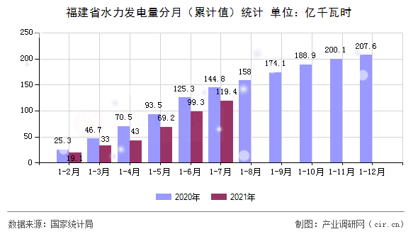 福建省水力發電量分月(累計值)統計 福建省水力發電量分月(累計值)統計