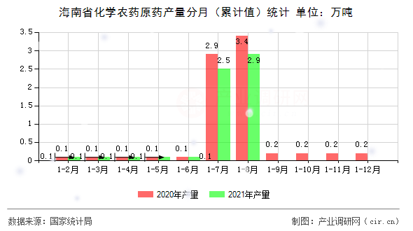 海南省化學農藥原藥產量分月(累計值)統計 海南省化學農藥原藥產量分月(累計值)統計