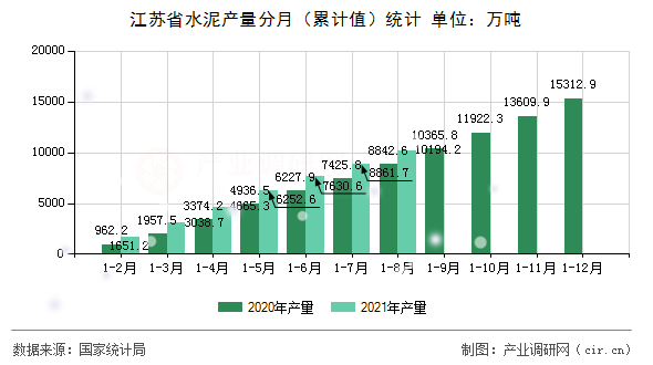 江蘇省水泥產量分月(累計值)統計 江蘇省水泥產量分月(累計值)統計