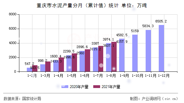 重慶市水泥產量分月(累計值)統計 重慶市水泥產量分月(累計值)統計