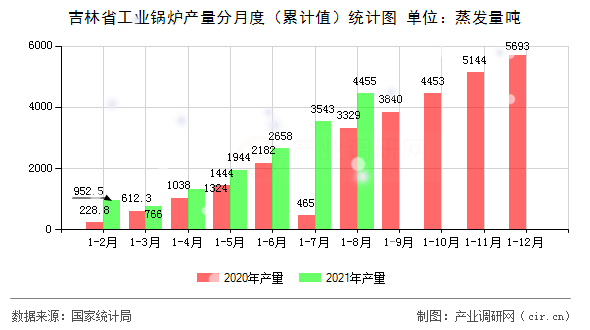 吉林省工業鍋爐產量分月度(累計值)統計圖 吉林省工業鍋爐產量分月度(累計值)統計圖