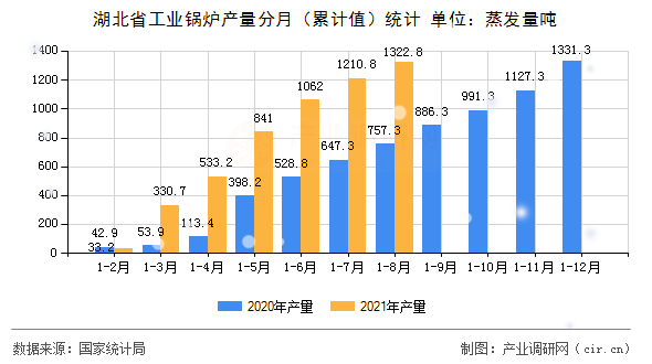 湖北省工業鍋爐產量分月(累計值)統計 湖北省工業鍋爐產量分月(累計值)統計