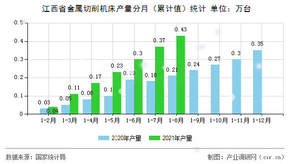江西省金屬切削機床產量分月(累計值)統計 江西省金屬切削機床產量分月(累計值)統計