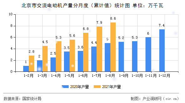 北京市交流電動機產量分月度(累計值)統計圖 北京市交流電動機產量分月度(累計值)統計圖