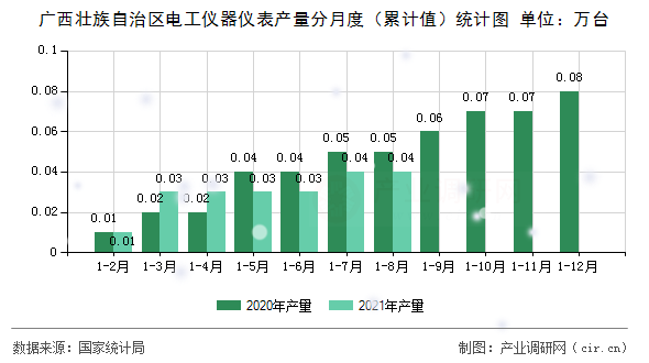 廣西壯族自治區(qū)電工儀器儀表產量分月度(累計值)統(tǒng)計圖 廣西壯族自治區(qū)電工儀器儀表產量分月度(累計值)統(tǒng)計圖
