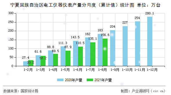 寧夏回族自治區電工儀器儀表產量分月度(累計值)統計圖 寧夏回族自治區電工儀器儀表產量分月度(累計值)統計圖