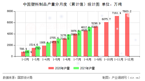 中國塑料制品產量分月度(累計值)統計圖 中國塑料制品產量分月度(累計值)統計圖