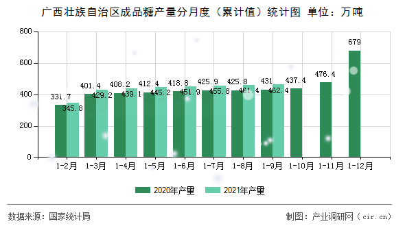 廣西壯族自治區成品糖產量分月度(累計值)統計圖 廣西壯族自治區成品糖產量分月度(累計值)統計圖