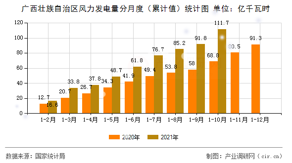 廣西壯族自治區(qū)風(fēng)力發(fā)電量分月度(累計(jì)值)統(tǒng)計(jì)圖 廣西壯族自治區(qū)風(fēng)力發(fā)電量分月度(累計(jì)值)統(tǒng)計(jì)圖