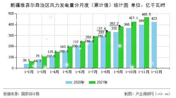 新疆維吾爾自治區風力發電量分月度(累計值)統計圖 新疆維吾爾自治區風力發電量分月度(累計值)統計圖