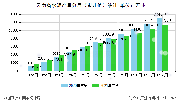 云南省水泥產量分月(累計值)統計 云南省水泥產量分月(累計值)統計