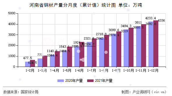 河南省鋼材產量分月度(累計值)統計圖 河南省鋼材產量分月度(累計值)統計圖