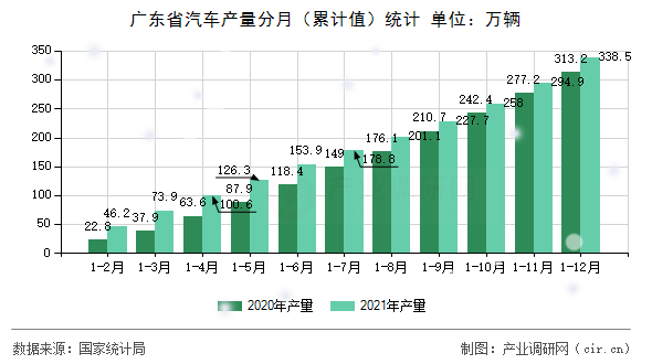 廣東省汽車產量分月(累計值)統計 廣東省汽車產量分月(累計值)統計