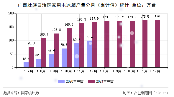 廣西壯族自治區(qū)家用電冰箱產(chǎn)量分月(累計值)統(tǒng)計 廣西壯族自治區(qū)家用電冰箱產(chǎn)量分月(累計值)統(tǒng)計