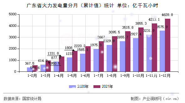 廣東省火力發電量分月(累計值)統計 廣東省火力發電量分月(累計值)統計