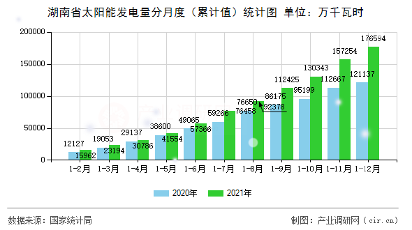 湖南省太陽能發電量分月度(累計值)統計圖 湖南省太陽能發電量分月度(累計值)統計圖
