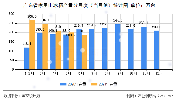 廣東省家用電冰箱產量分月度(當月值)統計圖 廣東省家用電冰箱產量分月度(當月值)統計圖