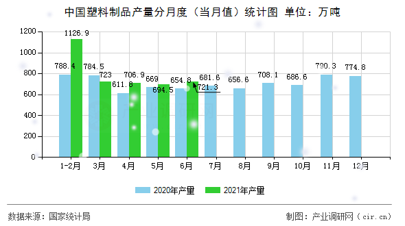 中國塑料制品產量分月度(當月值)統計圖 中國塑料制品產量分月度(當月值)統計圖