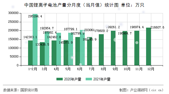 中國鋰離子電池產(chǎn)量分月度(當月值)統(tǒng)計圖 中國鋰離子電池產(chǎn)量分月度(當月值)統(tǒng)計圖