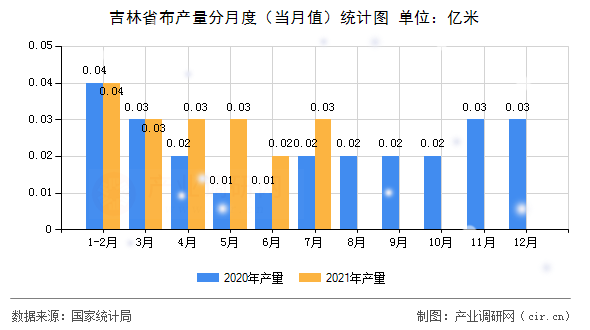 吉林省布產量分月度(當月值)統計圖 吉林省布產量分月度(當月值)統計圖