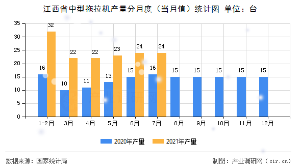 江西省中型拖拉機產量分月度(當月值)統計圖 江西省中型拖拉機產量分月度(當月值)統計圖