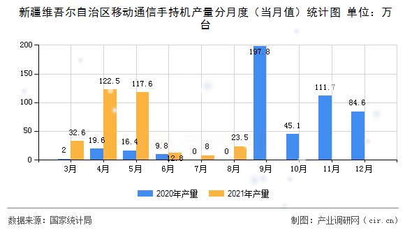 新疆維吾爾自治區移動通信手持機產量分月度(當月值)統計圖 新疆維吾爾自治區移動通信手持機產量分月度(當月值)統計圖