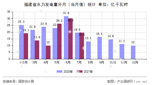 福建省水力發電量分月(當月值)統計 福建省水力發電量分月(當月值)統計