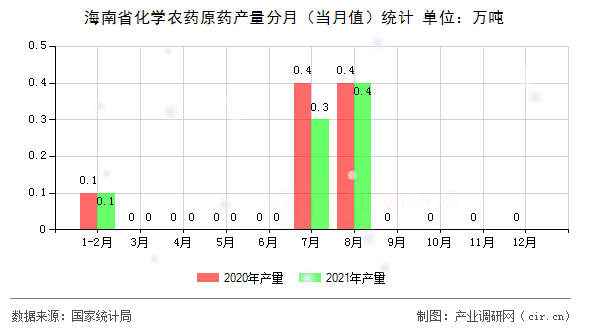 海南省化學農藥原藥產量分月(當月值)統計 海南省化學農藥原藥產量分月(當月值)統計