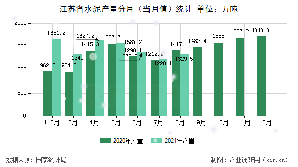 江蘇省水泥產量分月(當月值)統計 江蘇省水泥產量分月(當月值)統計