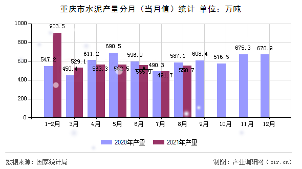 重慶市水泥產量分月(當月值)統計 重慶市水泥產量分月(當月值)統計