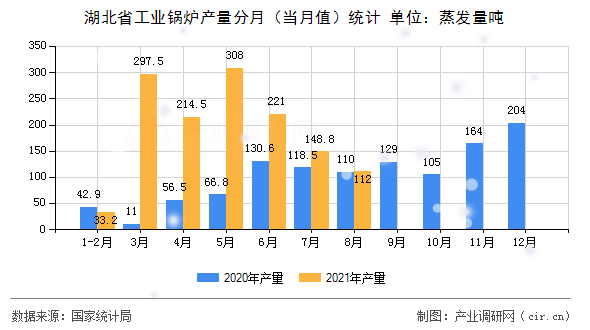 湖北省工業鍋爐產量分月(當月值)統計 湖北省工業鍋爐產量分月(當月值)統計