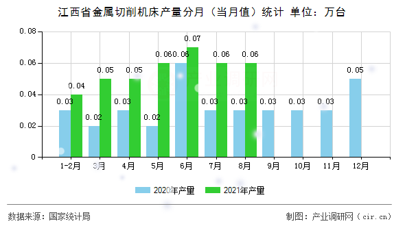 江西省金屬切削機床產量分月(當月值)統計 江西省金屬切削機床產量分月(當月值)統計