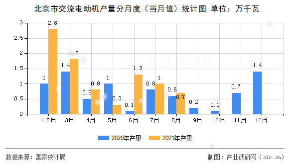 北京市交流電動機產量分月度(當月值)統計圖 北京市交流電動機產量分月度(當月值)統計圖