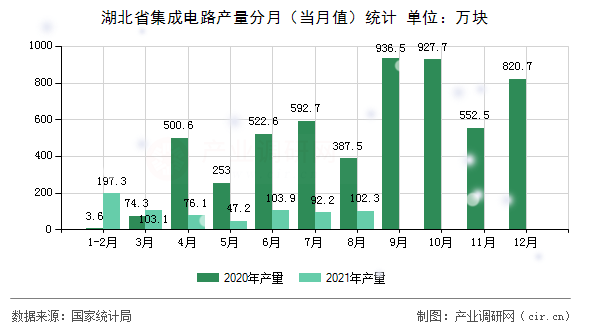 湖北省集成電路產量分月(當月值)統計 湖北省集成電路產量分月(當月值)統計