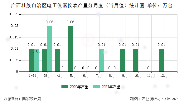 廣西壯族自治區(qū)電工儀器儀表產量分月度(當月值)統(tǒng)計圖 廣西壯族自治區(qū)電工儀器儀表產量分月度(當月值)統(tǒng)計圖