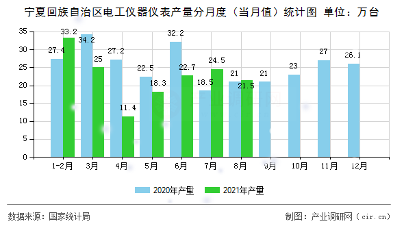 寧夏回族自治區電工儀器儀表產量分月度(當月值)統計圖 寧夏回族自治區電工儀器儀表產量分月度(當月值)統計圖