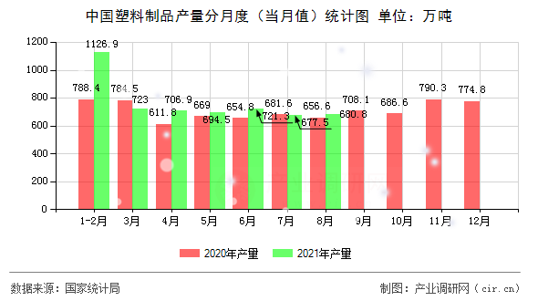 中國塑料制品產量分月度(當月值)統計圖 中國塑料制品產量分月度(當月值)統計圖