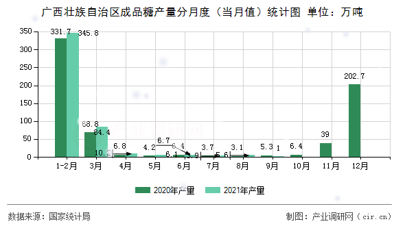 廣西壯族自治區成品糖產量分月度(當月值)統計圖 廣西壯族自治區成品糖產量分月度(當月值)統計圖