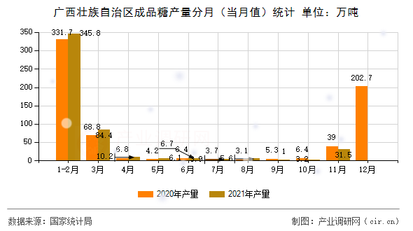 廣西壯族自治區成品糖產量分月（當月值）統計
