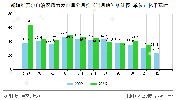 新疆維吾爾自治區風力發電量分月度(當月值)統計圖 新疆維吾爾自治區風力發電量分月度(當月值)統計圖