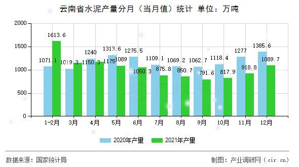 云南省水泥產量分月(當月值)統計 云南省水泥產量分月(當月值)統計