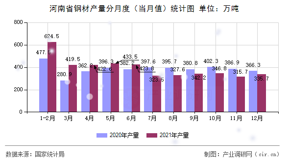 河南省鋼材產量分月度(當月值)統計圖 河南省鋼材產量分月度(當月值)統計圖