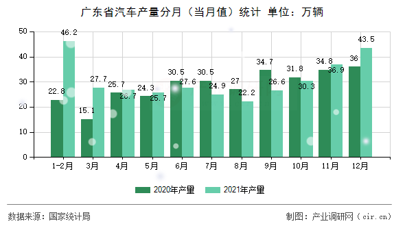 廣東省汽車產量分月(當月值)統計 廣東省汽車產量分月(當月值)統計