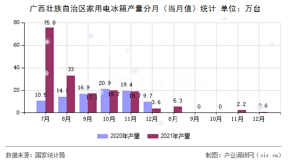 廣西壯族自治區(qū)家用電冰箱產(chǎn)量分月(當(dāng)月值)統(tǒng)計 廣西壯族自治區(qū)家用電冰箱產(chǎn)量分月(當(dāng)月值)統(tǒng)計